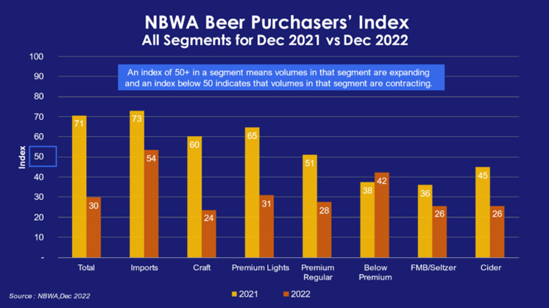 <b>December 2022 Beer Buyer Index</b>